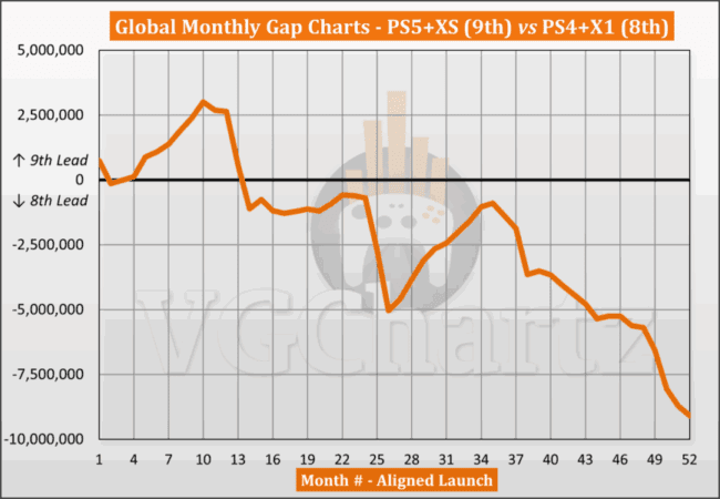PS5 and Xbox Series X|S vs PS4 and Xbox One Sales Comparison – February 2025