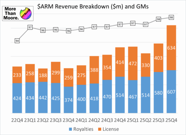 Arm 2025 Q4 and FY Financials