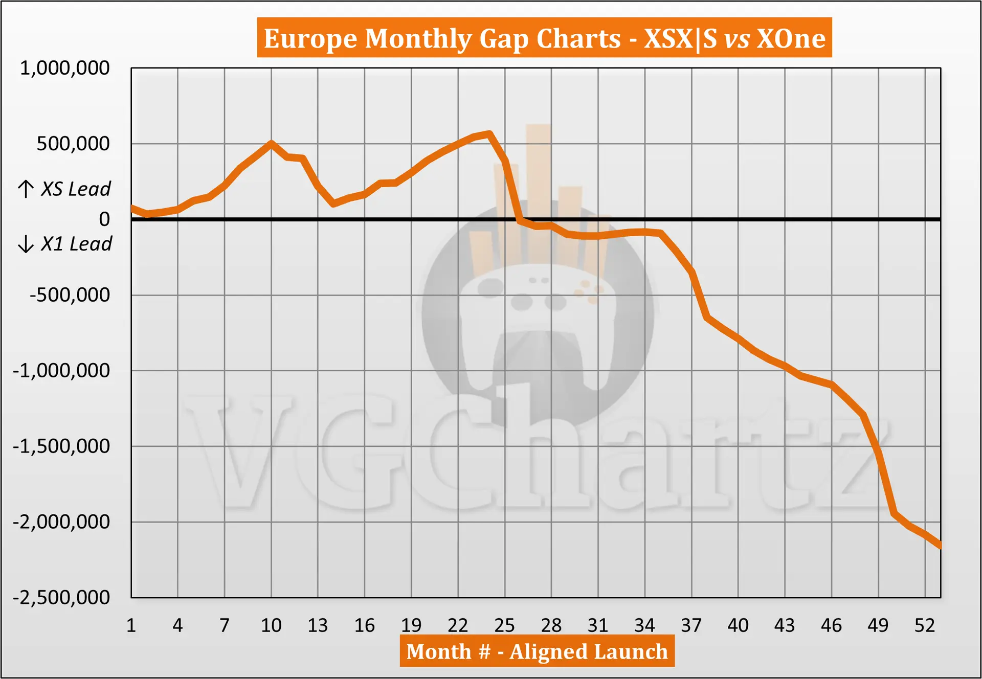 Xbox Series X|S vs Xbox One Sales Comparison in Europe – March 2025