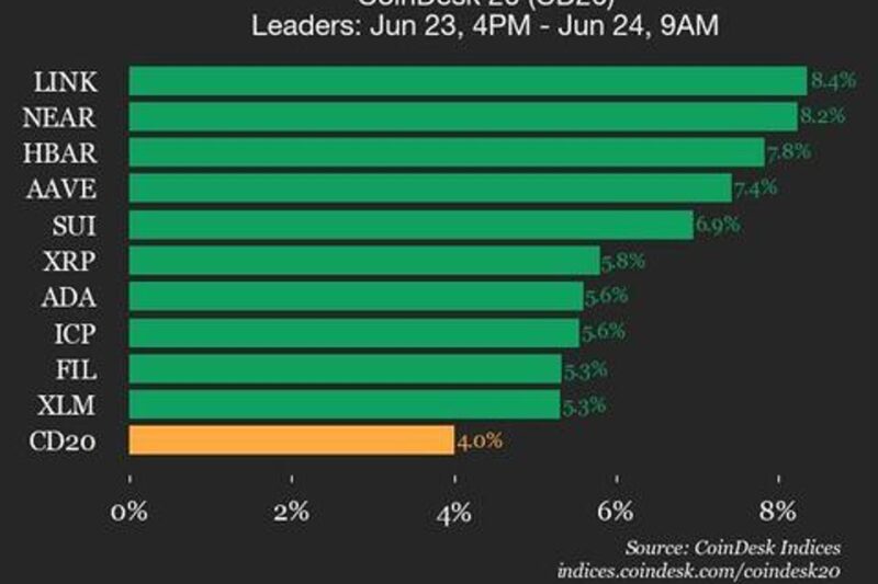 CoinDesk 20 Performance Update: Chainlink (LINK) Gains 8.4%, Leading Index Higher