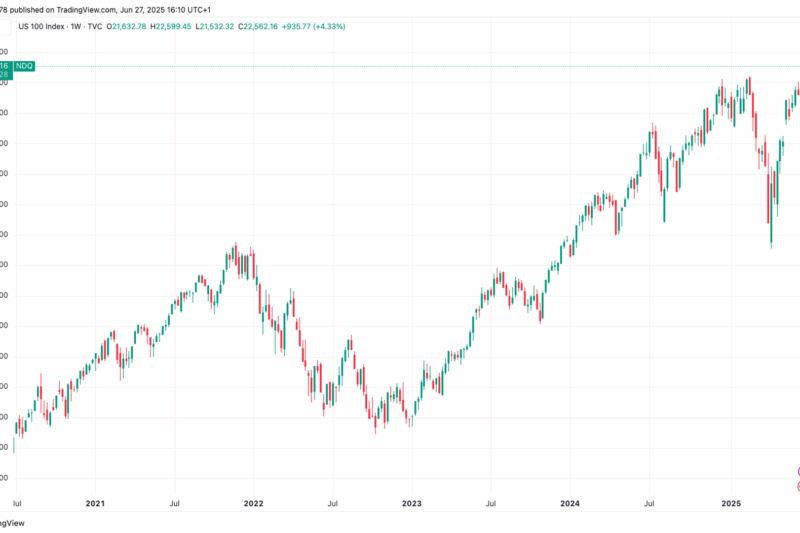 Nasdaq Hits Record While Bitcoin, Gold Remain Under Pressure After Latest Macro Data