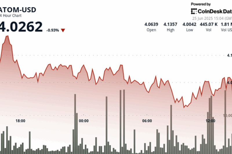 ATOM Surges 3.6% Amid Strong Volume Swings at Key Support Levels