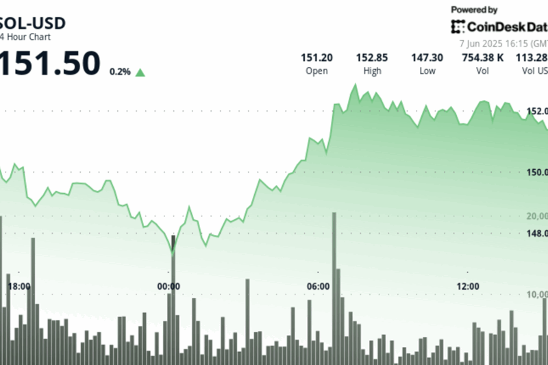 Solana ‘s SOL Rebounds as Buyers Step In Above $147