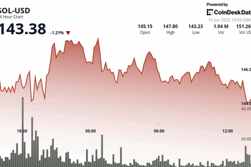 SOL Slips Below $144 Even as Sol Strategies Eyes Nasdaq to Deepen Its Bet