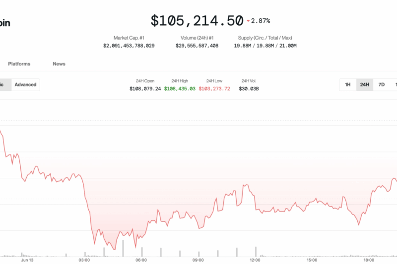 Bitcoin Bounces to $106K After Iran-Israel Jitters, but Analysts Warn of Deeper Pullback