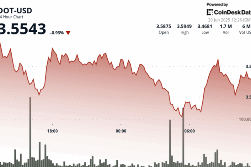 Polkadot’s DOT Bounces 4% After Forming Triple Bottom at $3.47 Support Level