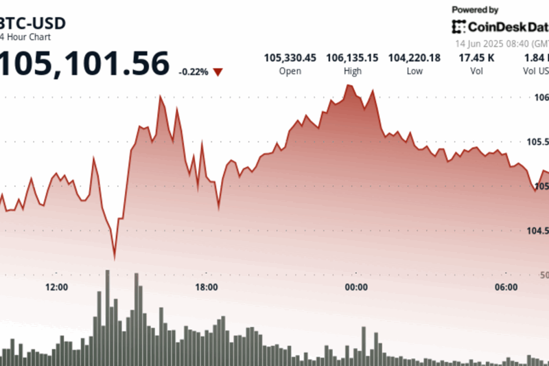 Bitcoin Remains Defiant Amid Escalating Middle East Conflict and Trade War Fears