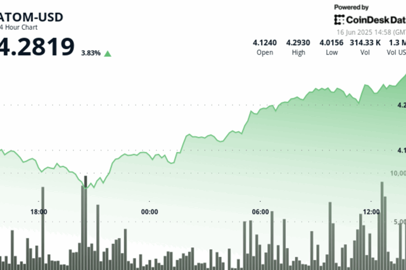 ATOM Surges 6% as Crypto Markets Bounce Back