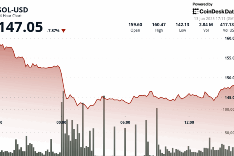 Solana’s SOL Falls 8% to $147 Despite Standard Chartered’s $275 Year-End Target