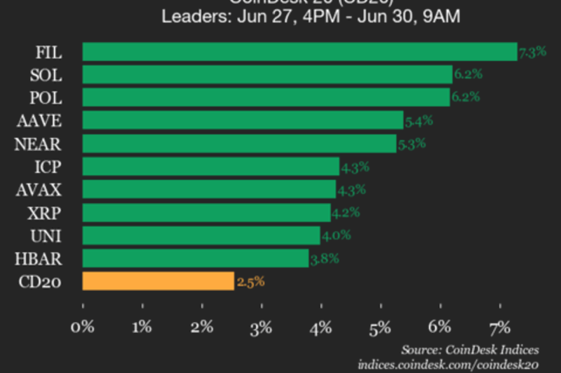 CoinDesk 20 Performance Update: Filecoin (FIL) Gains 7.3% as Index Climbs Higher