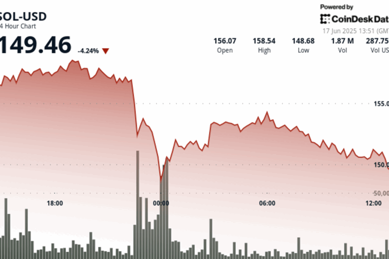 SOL Drops Below $150 After Sell-Off Despite Growing Institutional Adoption Narrative