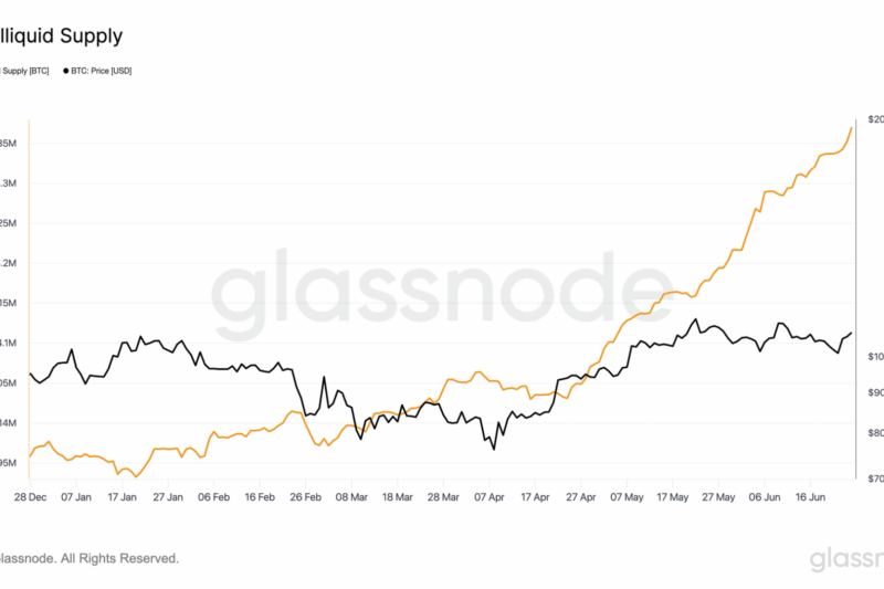 Bitcoin Illiquid Supply Climbs to Over 14M BTC, Reflects Strong HODL Trend