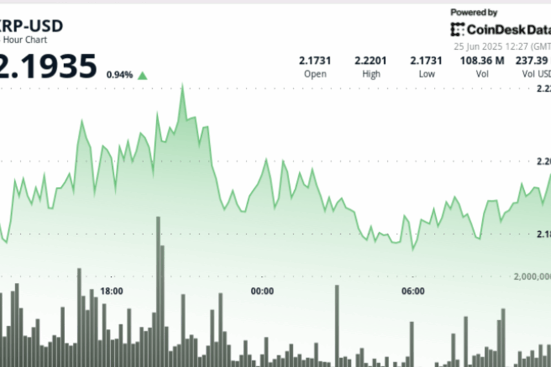 XRP Breaks Out Above $2.20 With Triple Volume Surge