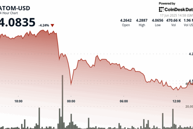ATOM Plunges 6% as North Korea Links Trigger Security Concerns
