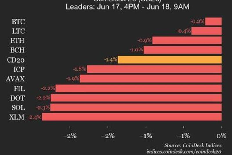CoinDesk 20 Performance Update: Bitcoin Price Declines 0.2% as All Assets Trade Lower