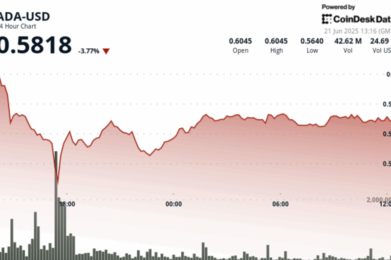 ADA Falls 4% on Heavy Volume, but Cardano’s Upcoming Leios Upgrade Keeps Hopes Alive