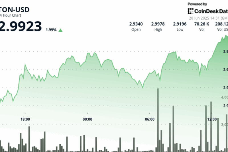 TON Breaks $3 Barrier Amid Surging Volume, Riding Telegram’s Growth