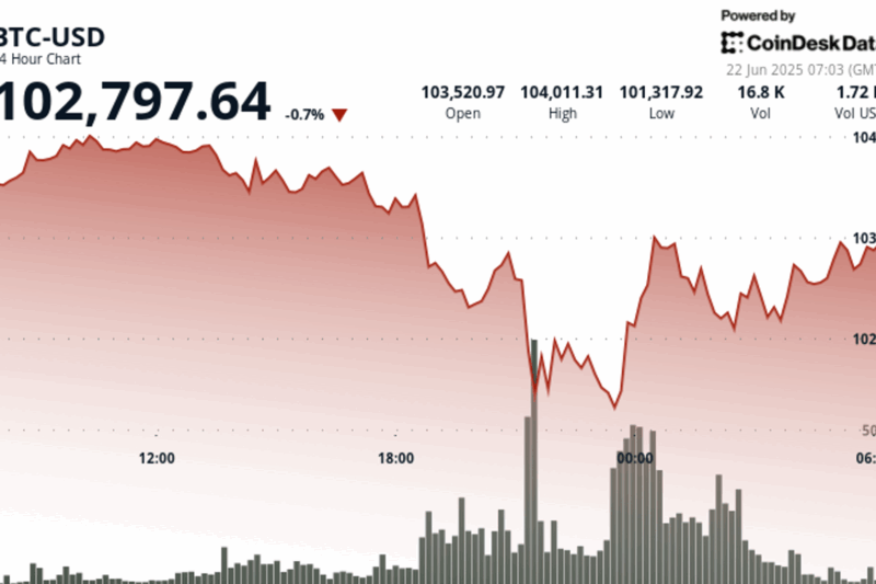 Bitcoin Rallies Above $102K After Panic Sellers Dump Into War Fears
