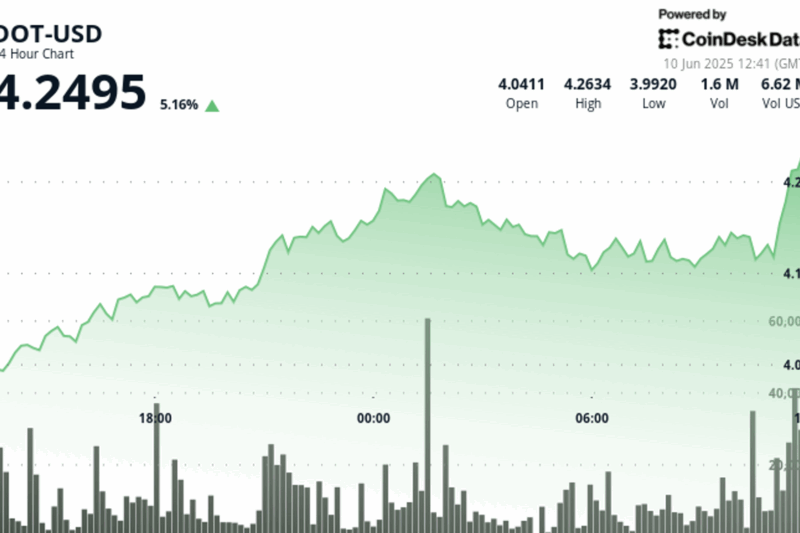 Polkadot’s DOT Surges More Than 6% as Bitcoin Breaks $109K Barrier