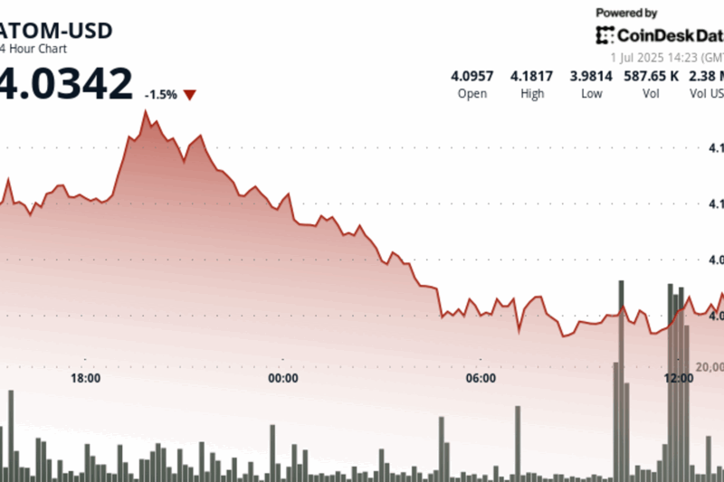 ATOM Plunges Below $4 as Selling Pressure Intensifies