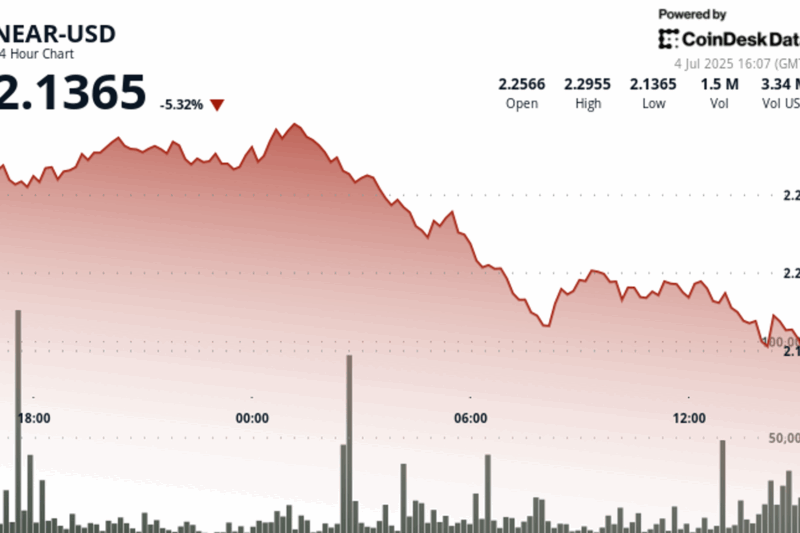 NEAR Protocol Plunges 5% as Resistance Holds, Bitwise ETP Launches