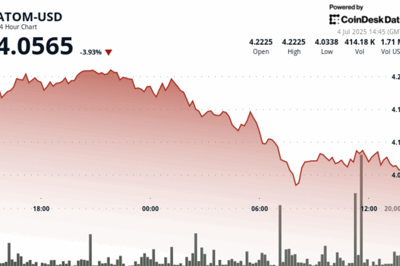 ATOM Tumbles 4% as Sellers Target Critical $4 Support Level