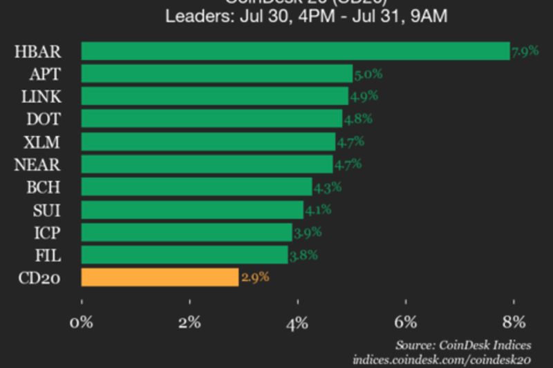 CoinDesk 20 Performance Update: Hedera (HBAR) Gains 7.9% as All Assets Climb Higher