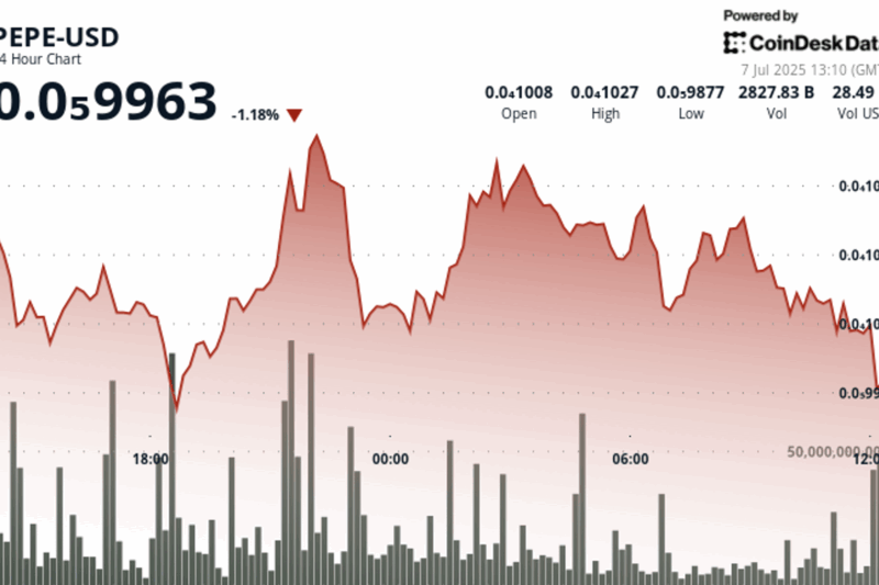 PEPE Fades 100-day Average Breakout as ‘Distribution’ Continues