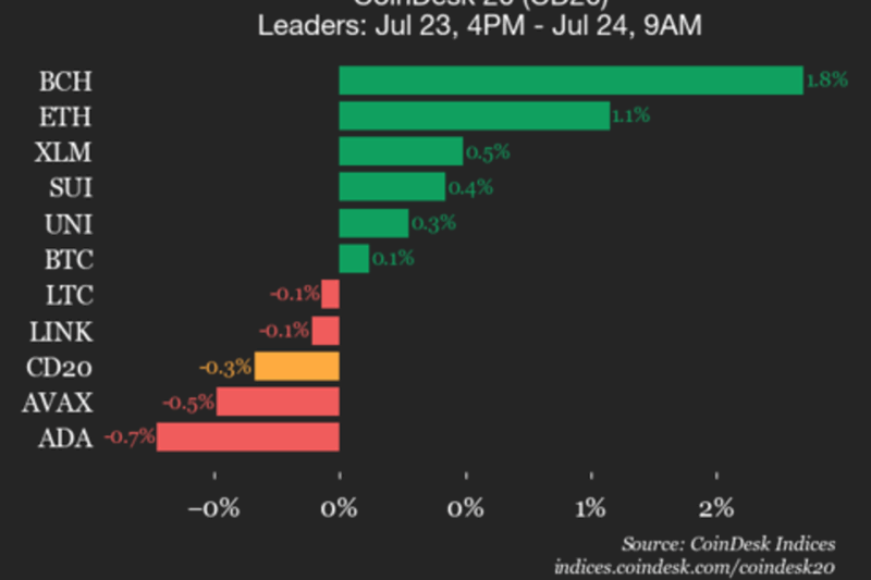 CoinDesk 20 Performance Update: Aptos (APT) Declines 5.3% as Index Trades Lower
