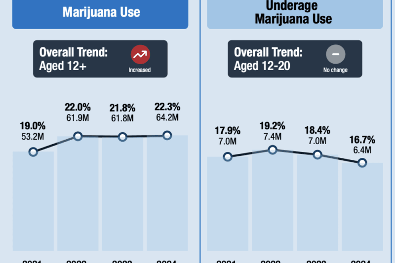 Federal Report Shows Youth Marijuana Use ‘Remained Stable’ Even As More States Legalized In Recent Years