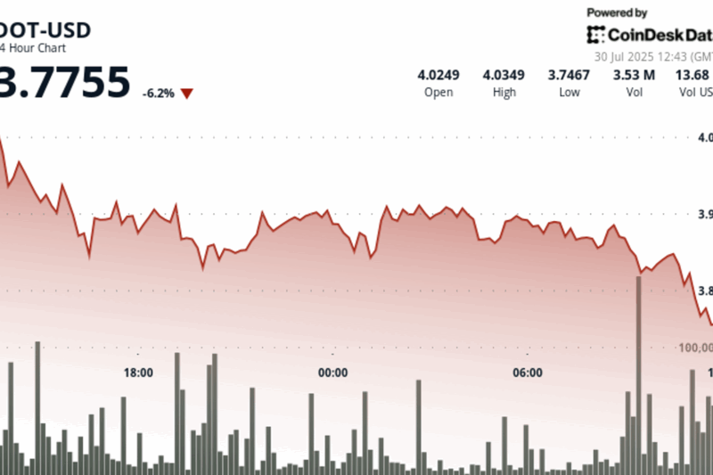 Polkadot’s DOT Drops Over 6% as Deterioration Accelerates