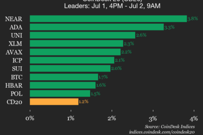CoinDesk 20 Performance Update: NEAR Protocol Rises 3.8% as Index Trades Higher