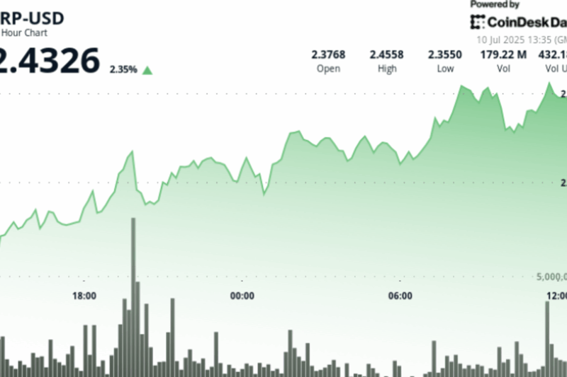 XRP Tests $2.46 Barrier After Bullish Run — Watch for Confirmation Above