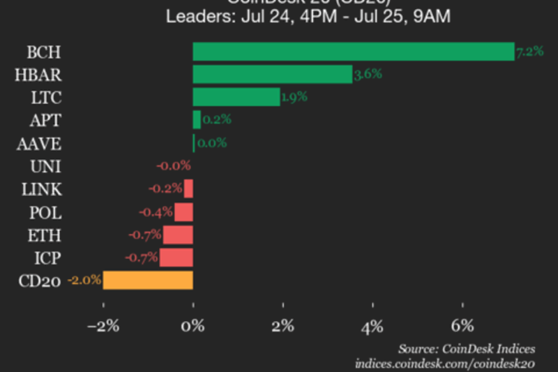 CoinDesk 20 Performance Update: Solana (SOL) Drops 4.2%, Leading Index Lower
