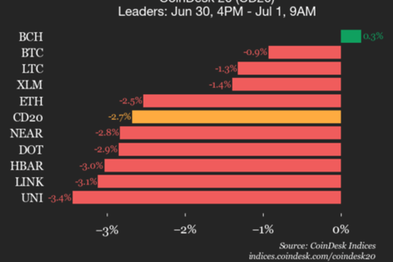 CoinDesk 20 Performance Update: Solana (SOL) Drops 5.4%, Leading Index Lower
