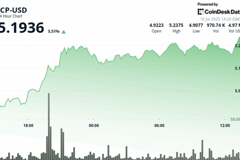 ICP Surges 4% on Strong Volume and Developer Momentum