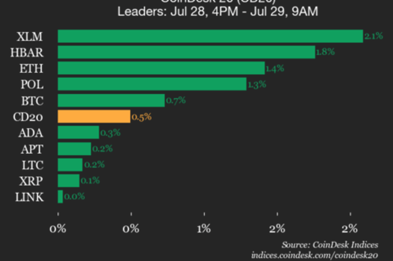 CoinDesk 20 Performance Update: Stellar (XLM) Gains 2.1% as Index Inches Higher