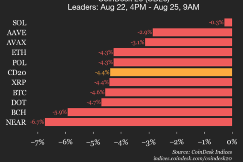 CoinDesk 20 Performance Update: Uniswap Drops 11.3%, Leading Index Lower from Friday