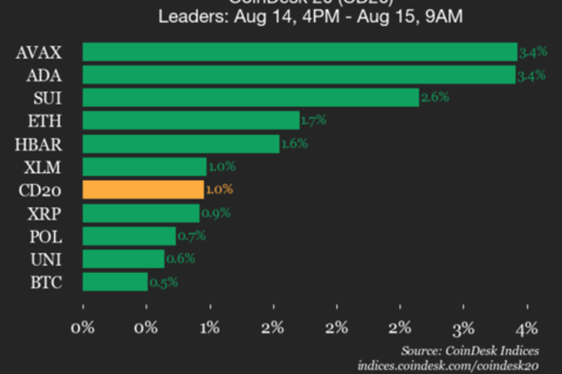 CoinDesk 20 Performance Update: Avalanche (AVAX) Gains 3.4% as Index Trades Higher