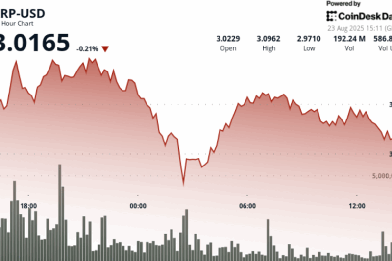 XRP Surges 9% Before Pullback Caps Rally Near $3