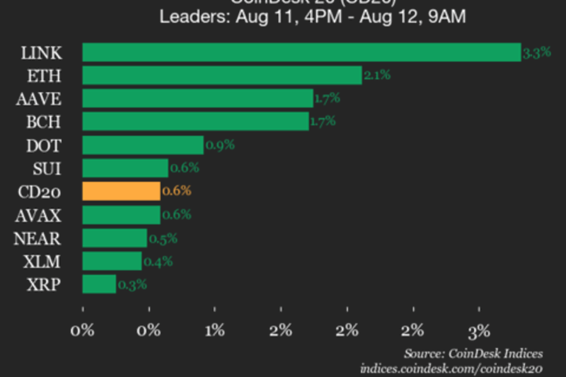 CoinDesk 20 Performance Update: Chainlink (LINK) Gains 3.3%, Leading Index Higher