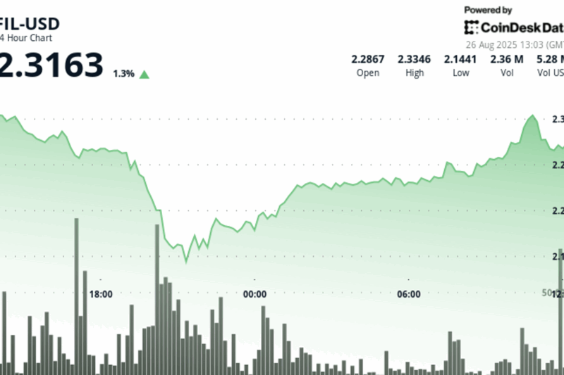 Filecoin Rebounds 6% From Lows in Bullish Reversal