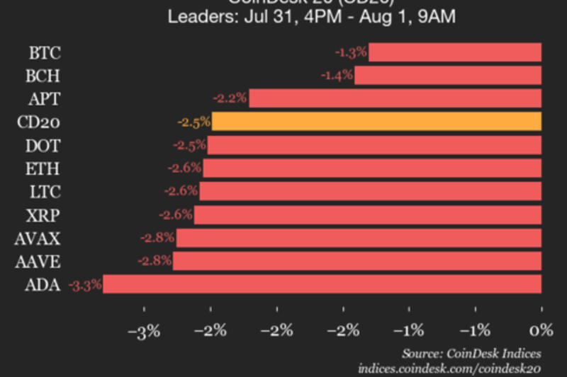 CoinDesk 20 Performance Update: Bitcoin (BTC) Price Drops 1.3% as All Assets Decline