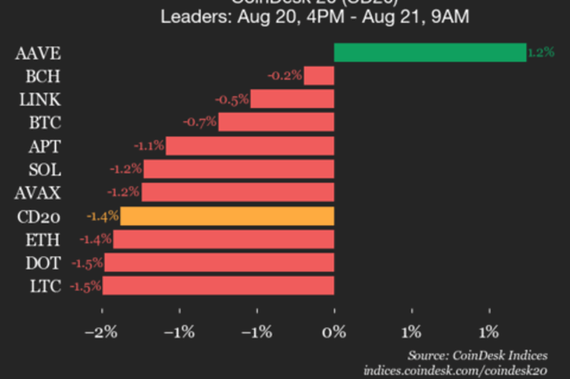 CoinDesk 20 Performance Update: SUI Drops 3.9%, Leading Index Lower from Wednesday