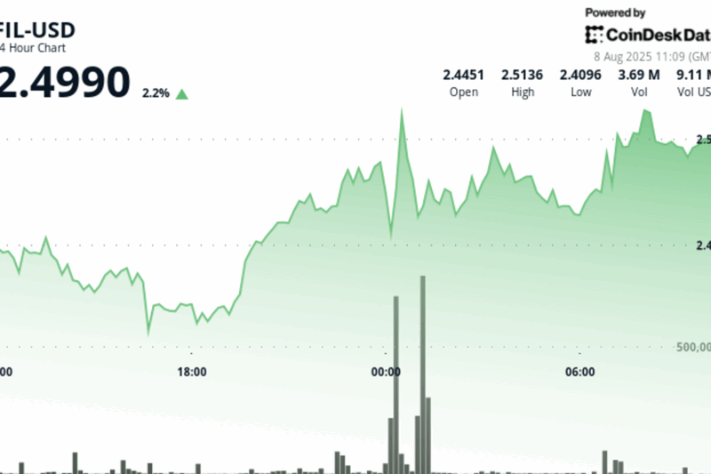 Filecoin Demonstrates Resilient Recovery Following Mid-Session Volatility