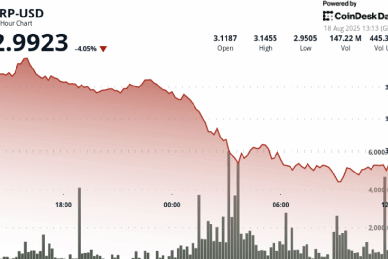 Golden Cross Signal Fades as XRP Slumps Below $3