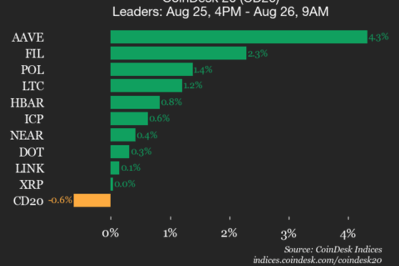 CoinDesk 20 Performance Update: Bitcoin Cash (BCH) Drops 2.8%, Leading Index Lower