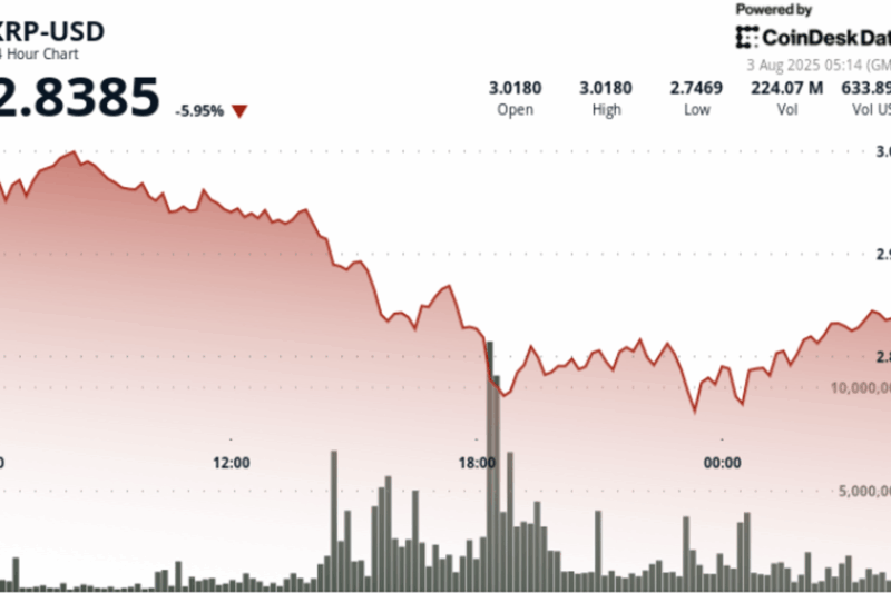 What Next For XRP as $2.75 Level Holds After Sharp Decline From $3