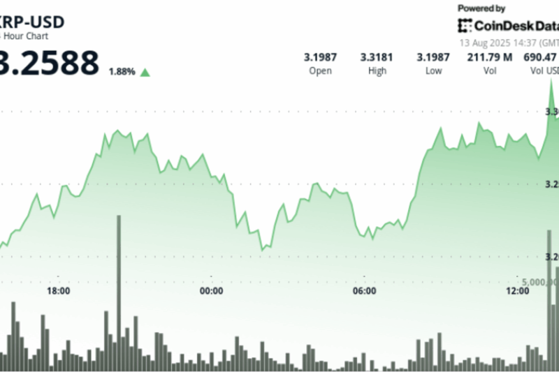 XRP Peaks at $3.33 on Double-Average Volume Before Quick Reversal