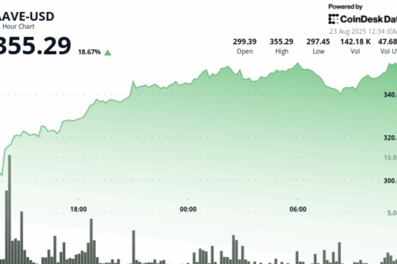 AAVE Leads Top 40 Cryptocurrencies With 19% Surge in One Day — Here’s What’s Driving It